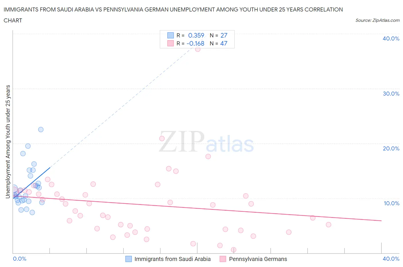 Immigrants from Saudi Arabia vs Pennsylvania German Unemployment Among Youth under 25 years