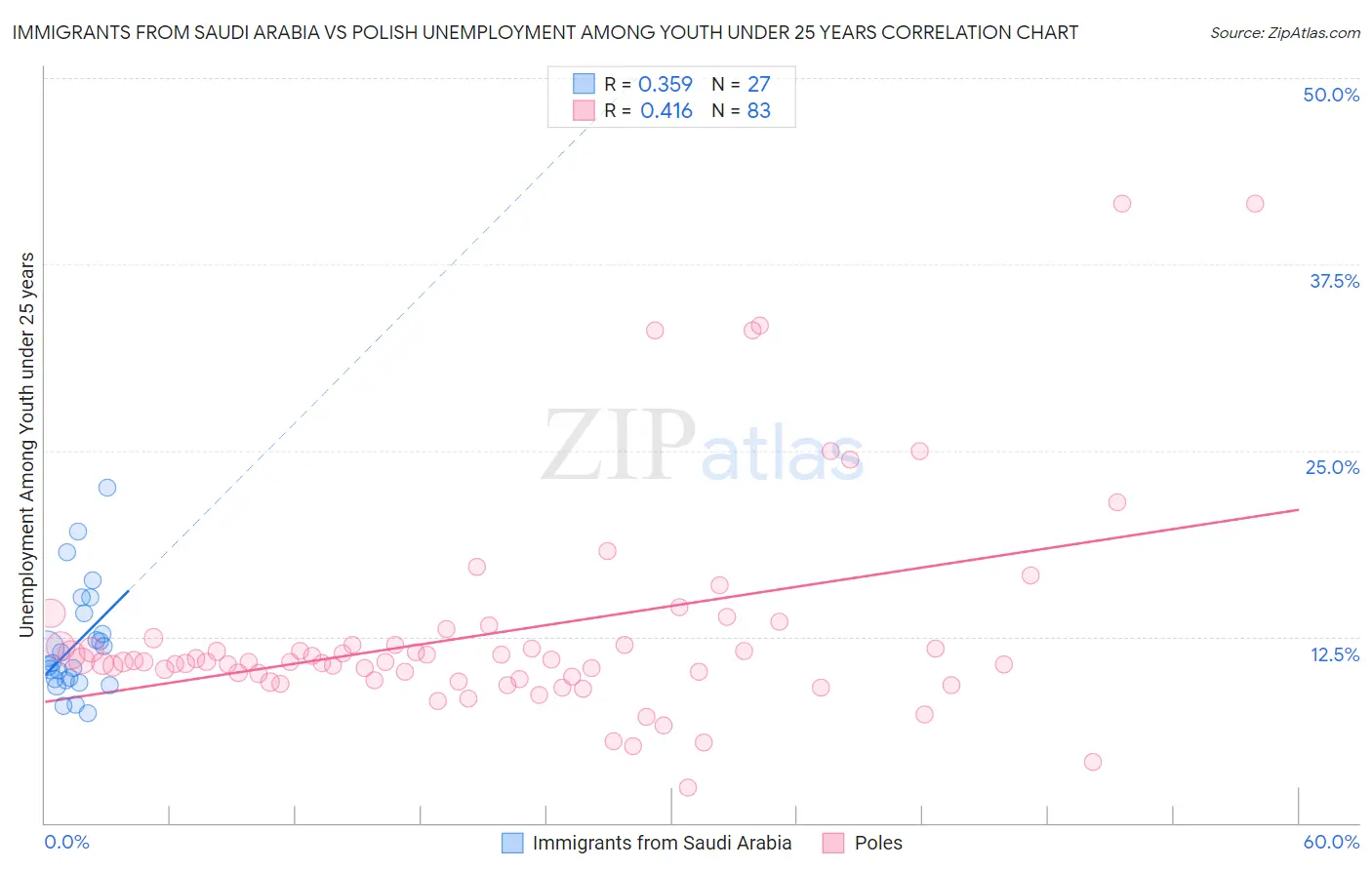 Immigrants from Saudi Arabia vs Polish Unemployment Among Youth under 25 years