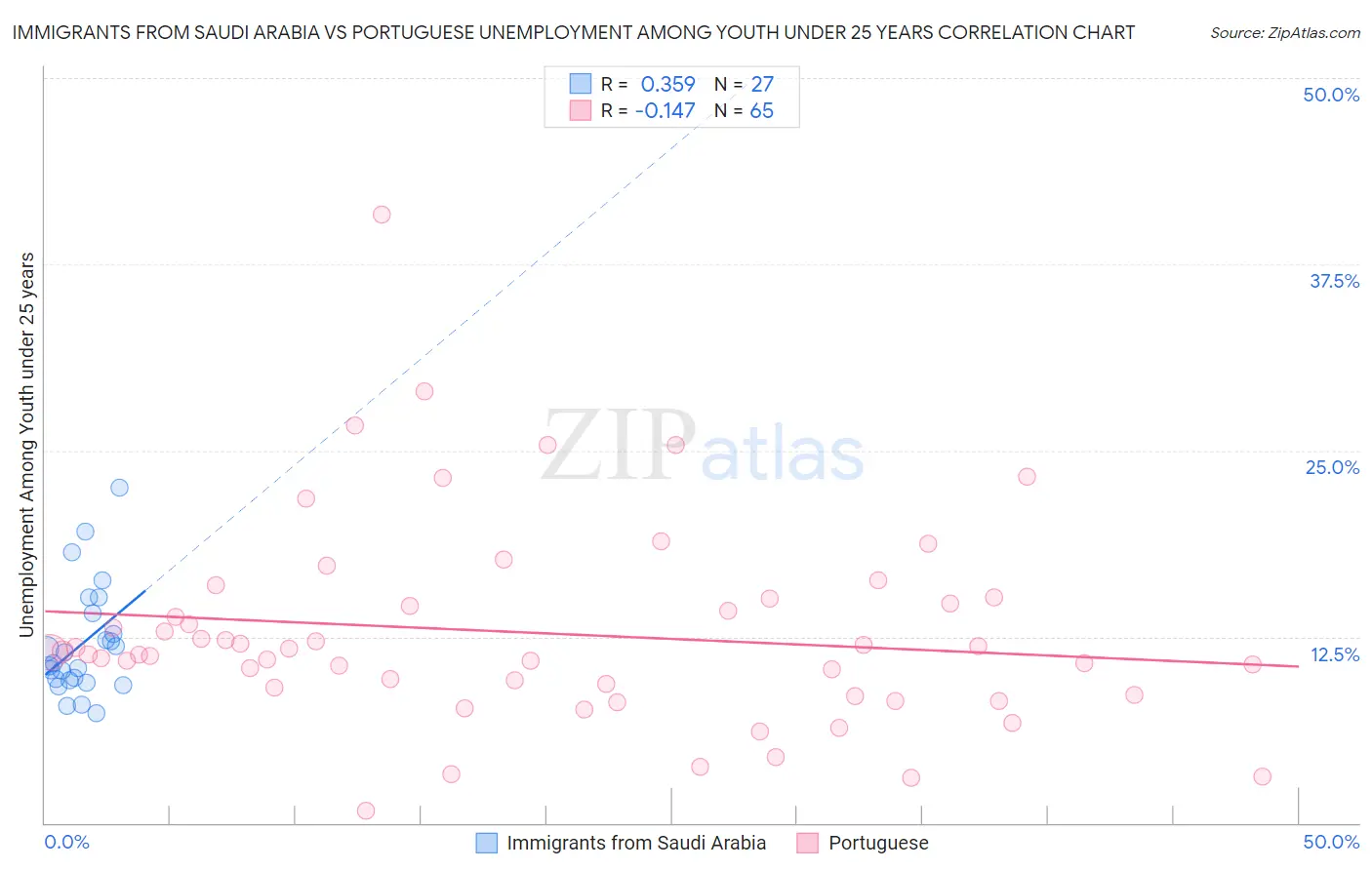 Immigrants from Saudi Arabia vs Portuguese Unemployment Among Youth under 25 years