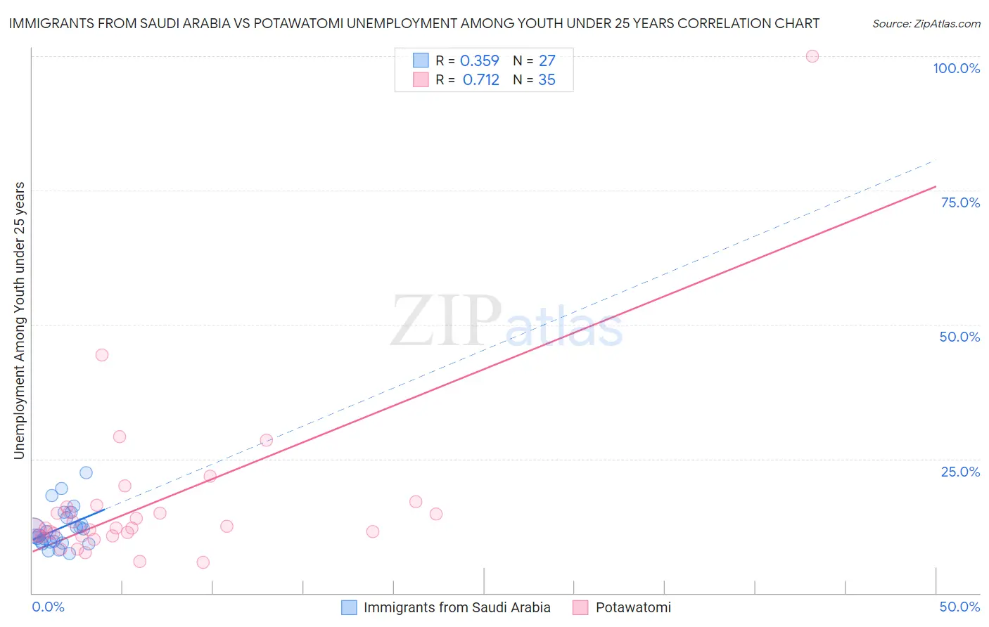 Immigrants from Saudi Arabia vs Potawatomi Unemployment Among Youth under 25 years