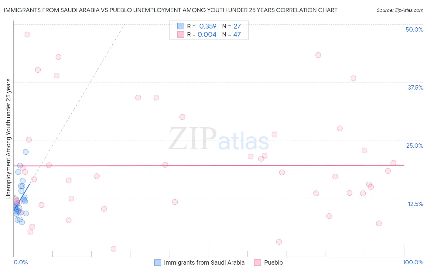 Immigrants from Saudi Arabia vs Pueblo Unemployment Among Youth under 25 years