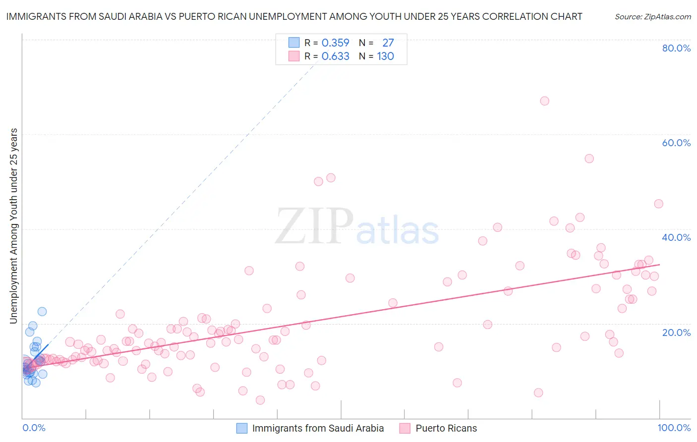 Immigrants from Saudi Arabia vs Puerto Rican Unemployment Among Youth under 25 years