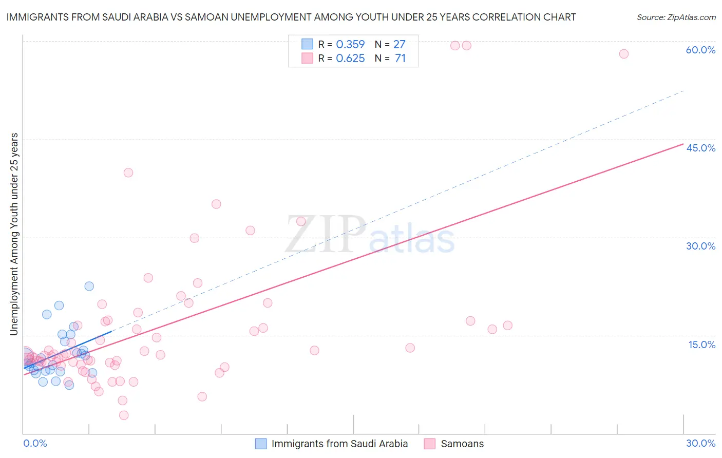 Immigrants from Saudi Arabia vs Samoan Unemployment Among Youth under 25 years