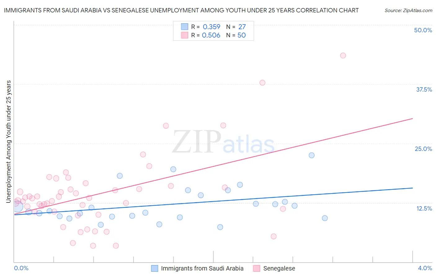 Immigrants from Saudi Arabia vs Senegalese Unemployment Among Youth under 25 years