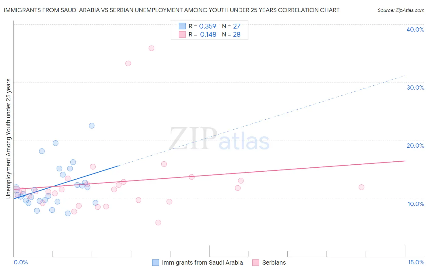 Immigrants from Saudi Arabia vs Serbian Unemployment Among Youth under 25 years