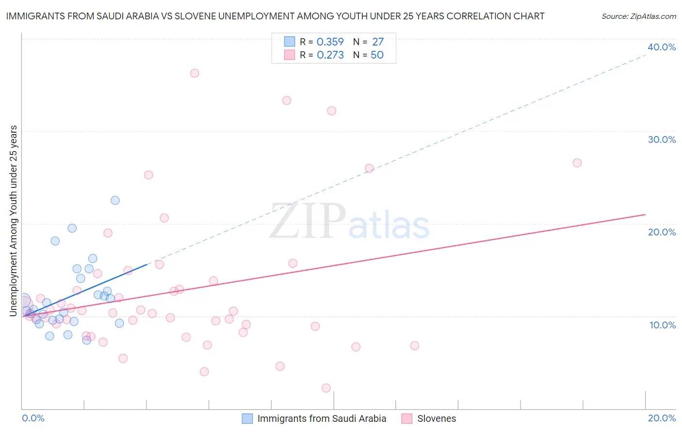 Immigrants from Saudi Arabia vs Slovene Unemployment Among Youth under 25 years