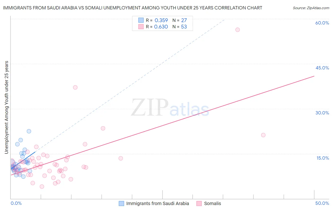 Immigrants from Saudi Arabia vs Somali Unemployment Among Youth under 25 years