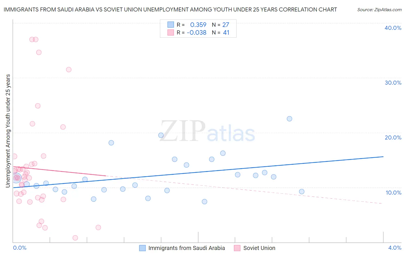 Immigrants from Saudi Arabia vs Soviet Union Unemployment Among Youth under 25 years
