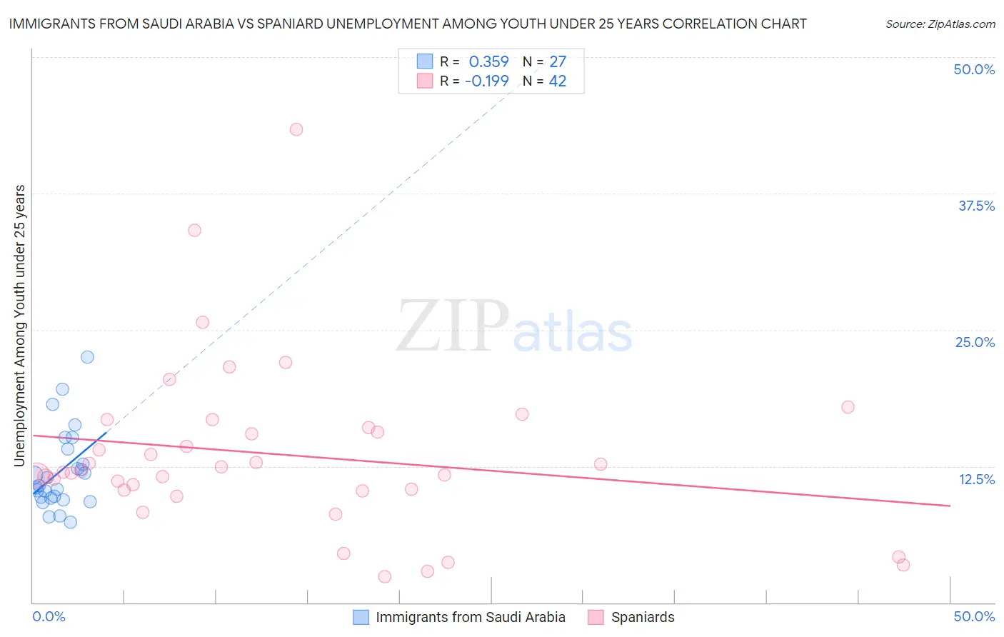 Immigrants from Saudi Arabia vs Spaniard Unemployment Among Youth under 25 years