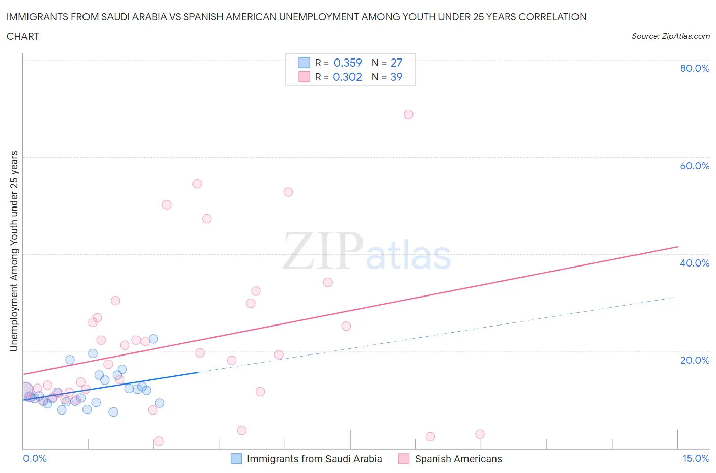 Immigrants from Saudi Arabia vs Spanish American Unemployment Among Youth under 25 years