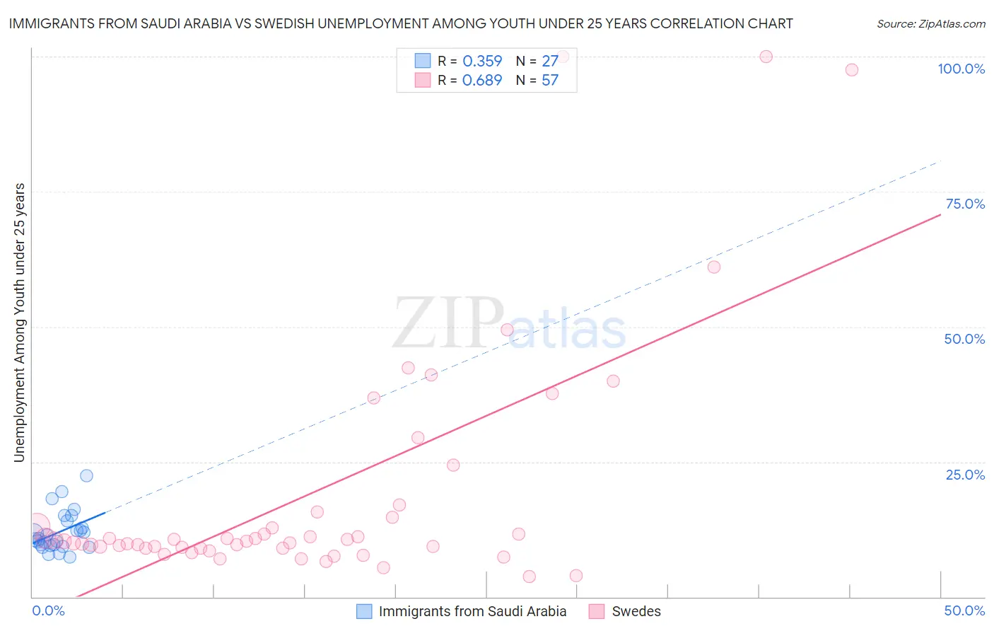 Immigrants from Saudi Arabia vs Swedish Unemployment Among Youth under 25 years