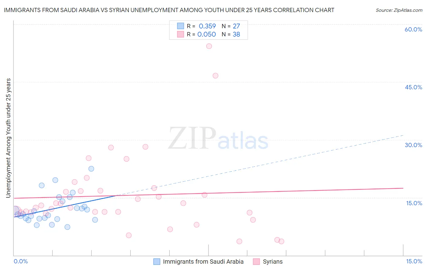 Immigrants from Saudi Arabia vs Syrian Unemployment Among Youth under 25 years