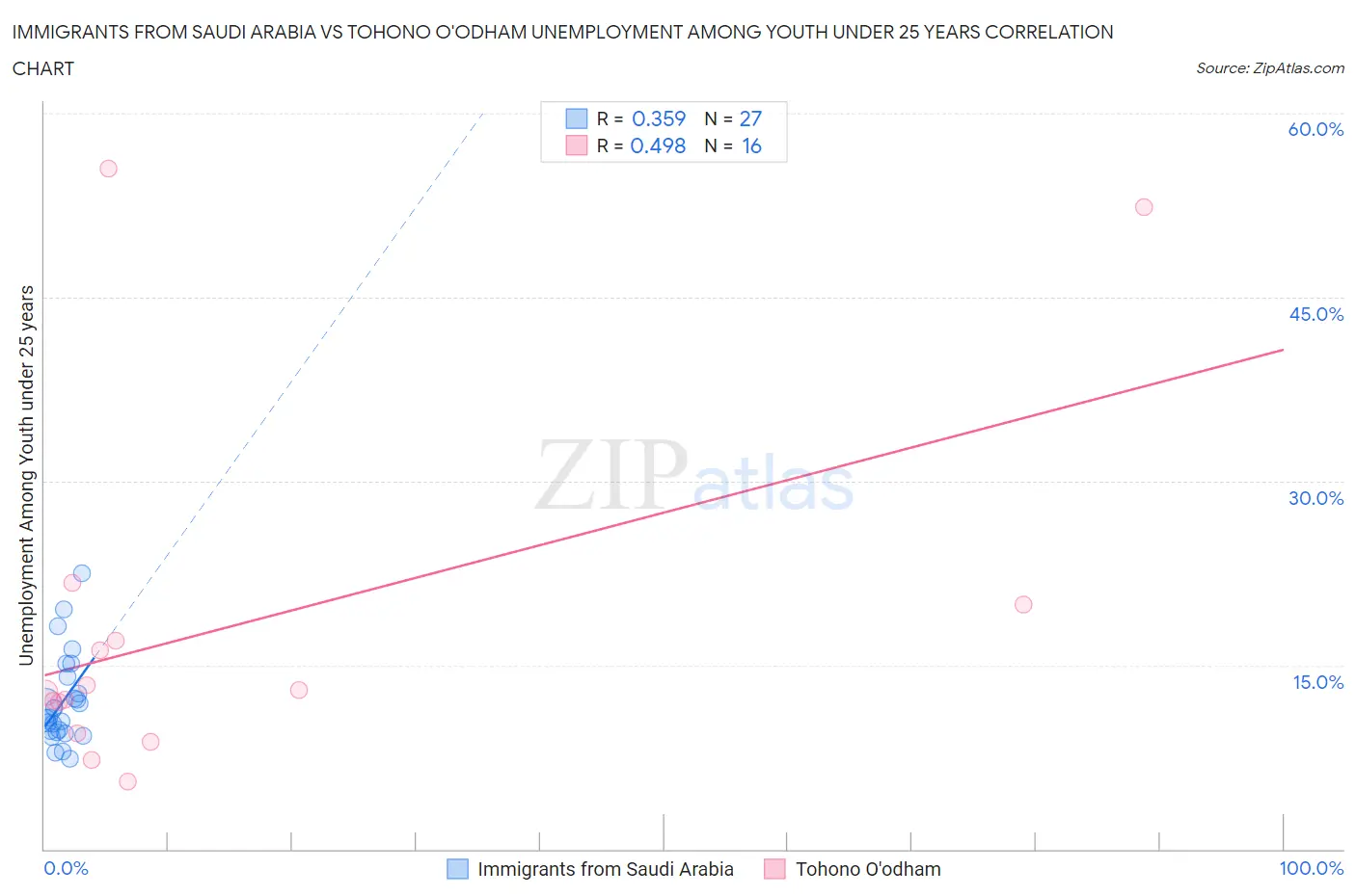 Immigrants from Saudi Arabia vs Tohono O'odham Unemployment Among Youth under 25 years