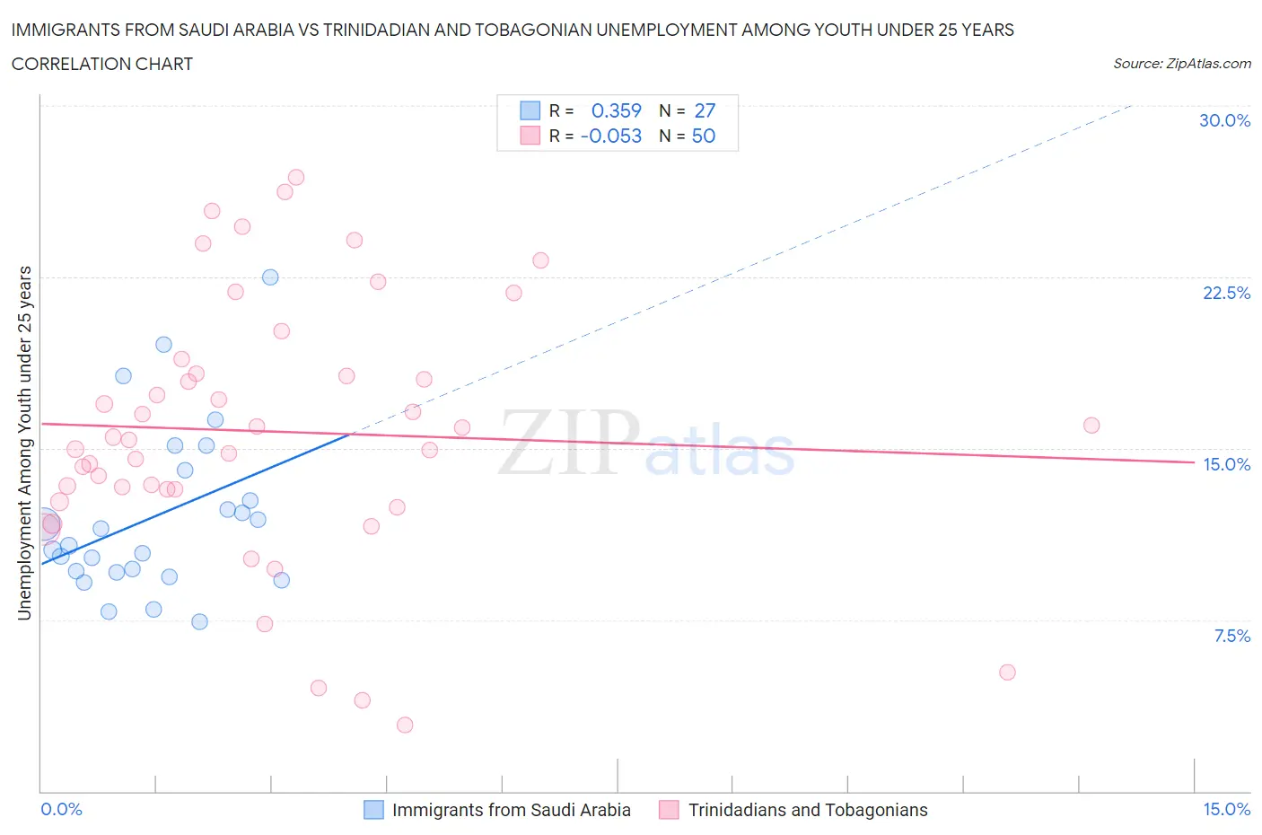 Immigrants from Saudi Arabia vs Trinidadian and Tobagonian Unemployment Among Youth under 25 years