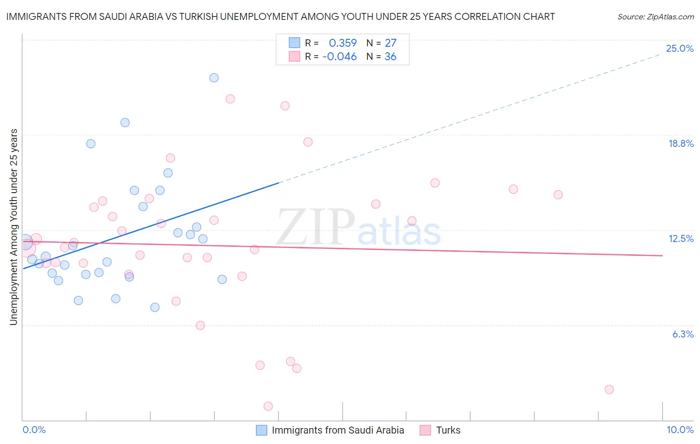 Immigrants from Saudi Arabia vs Turkish Unemployment Among Youth under 25 years