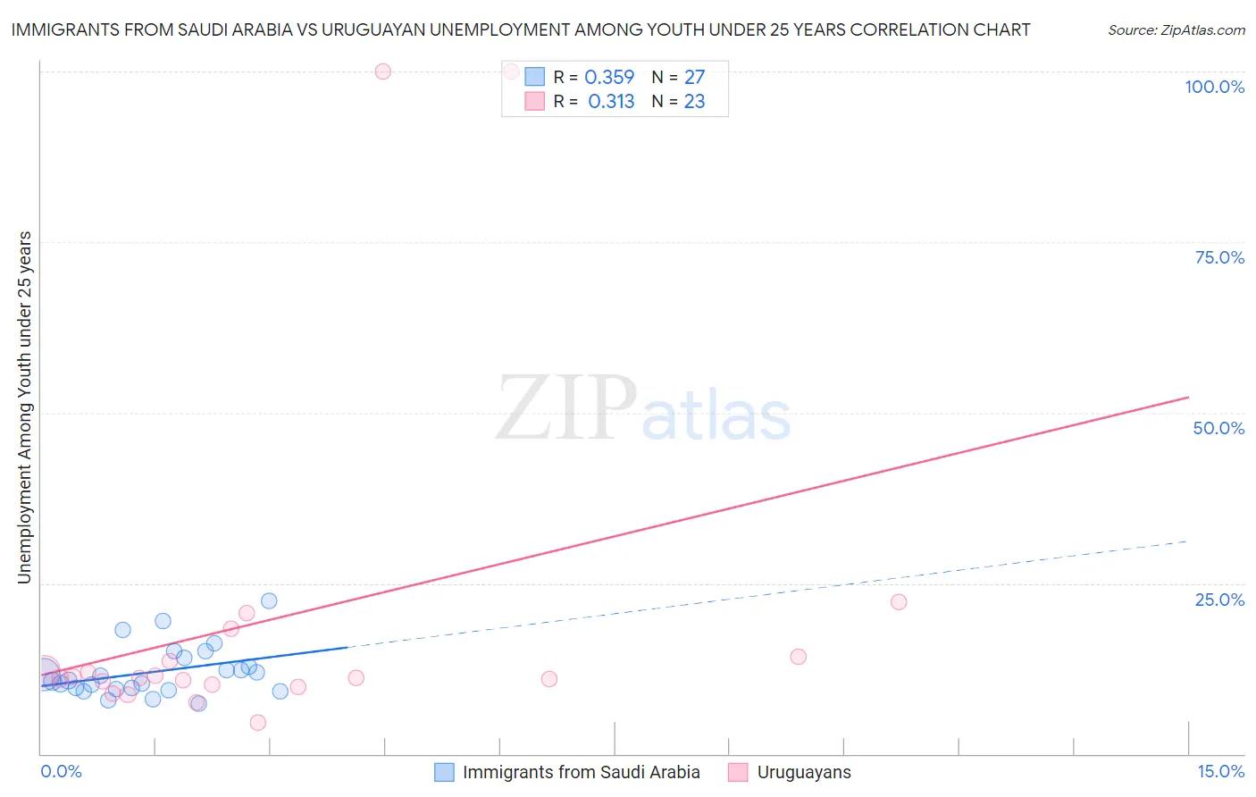 Immigrants from Saudi Arabia vs Uruguayan Unemployment Among Youth under 25 years
