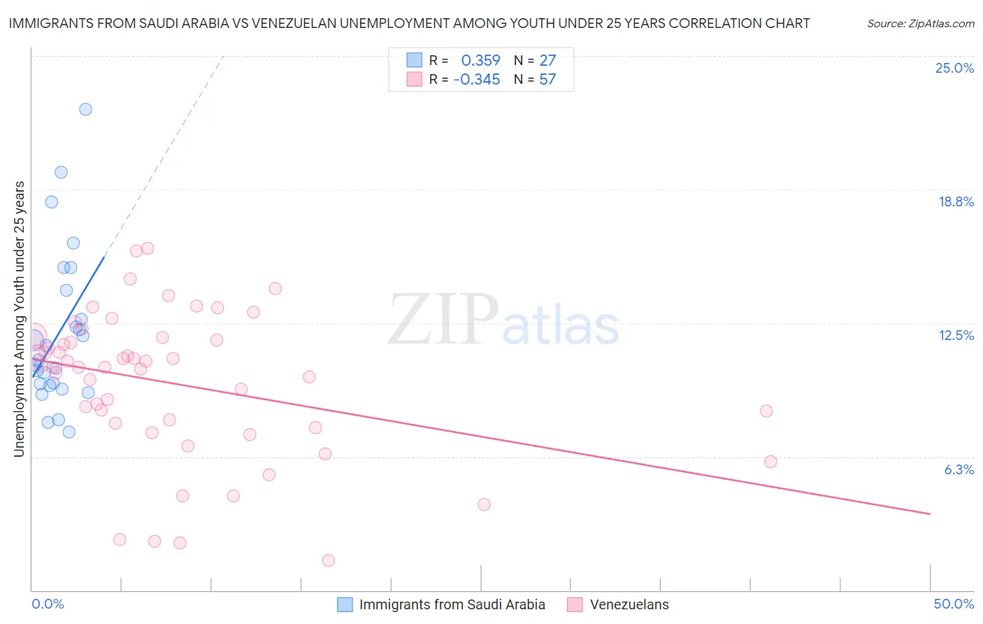 Immigrants from Saudi Arabia vs Venezuelan Unemployment Among Youth under 25 years