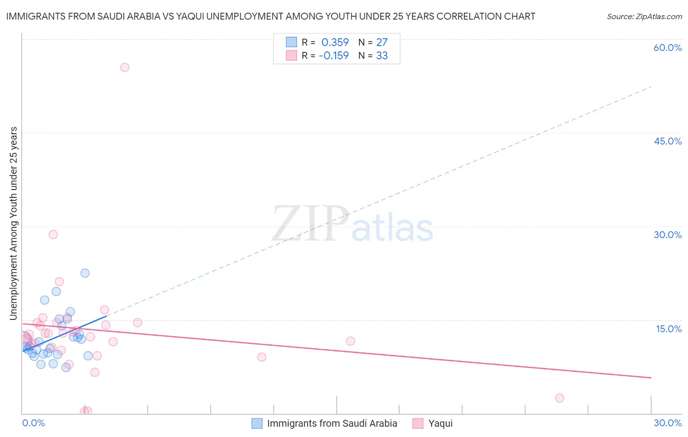 Immigrants from Saudi Arabia vs Yaqui Unemployment Among Youth under 25 years