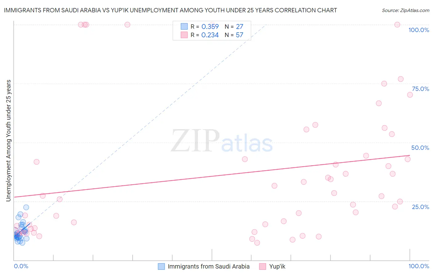Immigrants from Saudi Arabia vs Yup'ik Unemployment Among Youth under 25 years