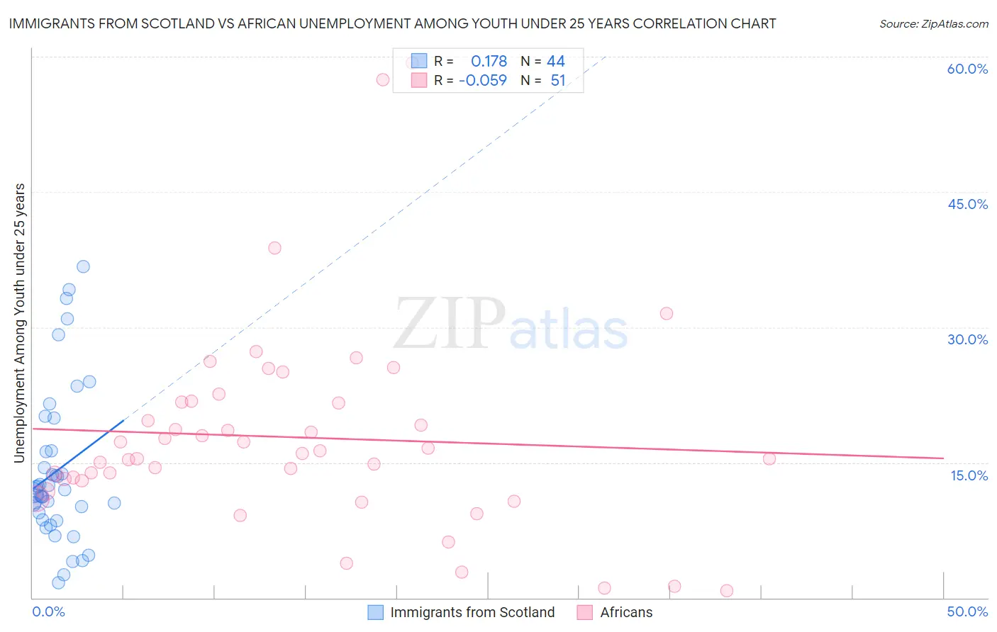 Immigrants from Scotland vs African Unemployment Among Youth under 25 years