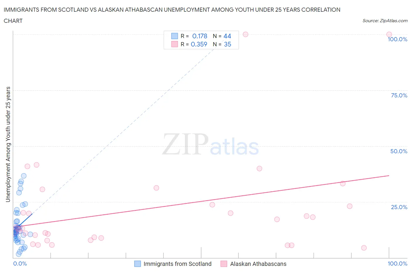 Immigrants from Scotland vs Alaskan Athabascan Unemployment Among Youth under 25 years