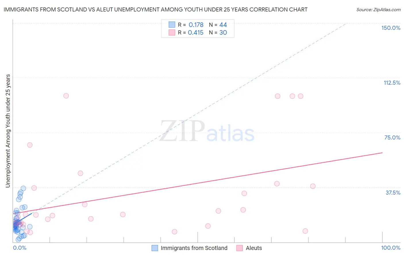 Immigrants from Scotland vs Aleut Unemployment Among Youth under 25 years
