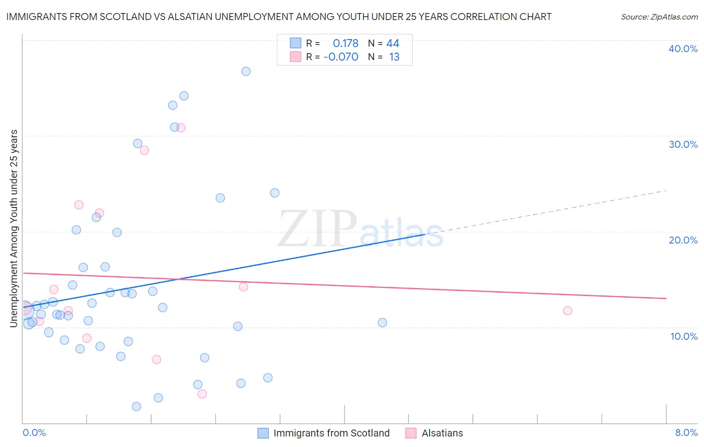Immigrants from Scotland vs Alsatian Unemployment Among Youth under 25 years