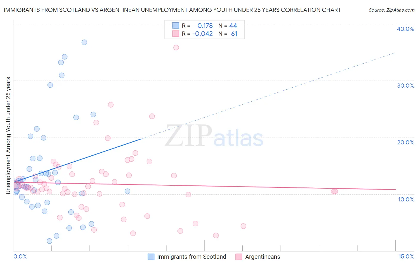 Immigrants from Scotland vs Argentinean Unemployment Among Youth under 25 years