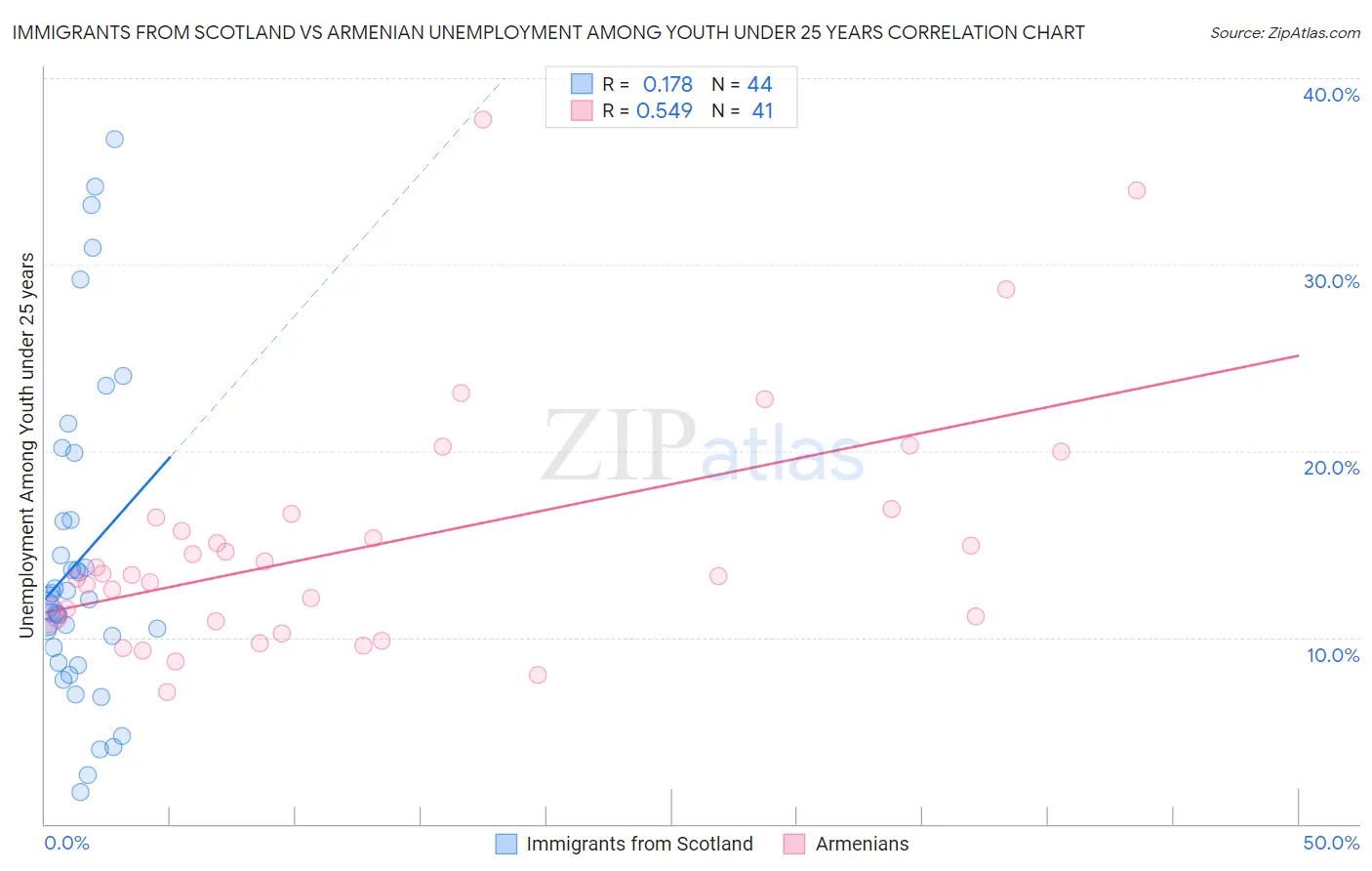 Immigrants from Scotland vs Armenian Unemployment Among Youth under 25 years