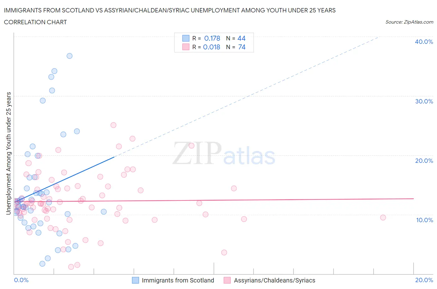 Immigrants from Scotland vs Assyrian/Chaldean/Syriac Unemployment Among Youth under 25 years