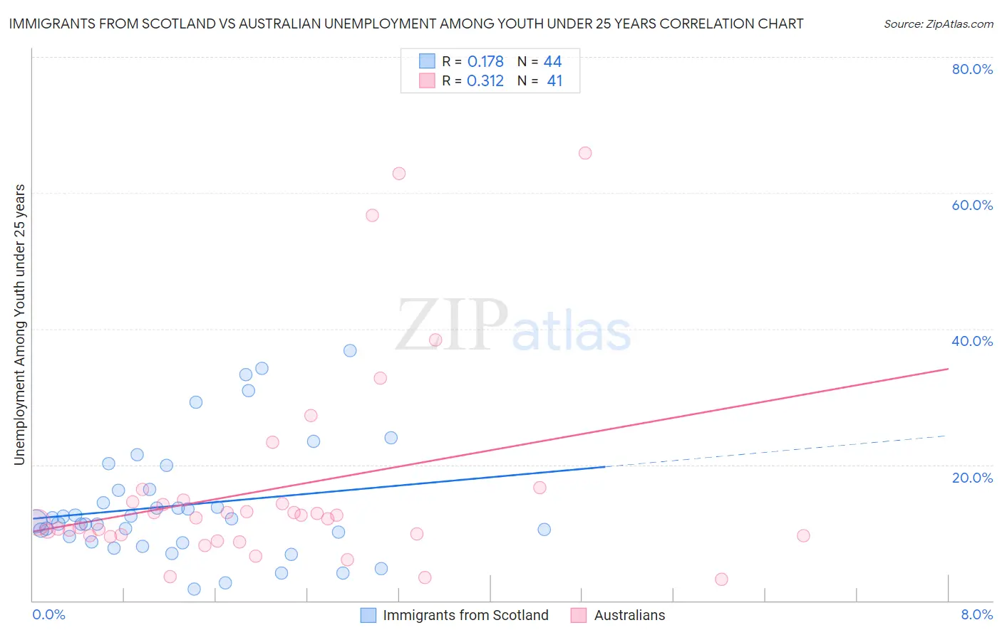 Immigrants from Scotland vs Australian Unemployment Among Youth under 25 years
