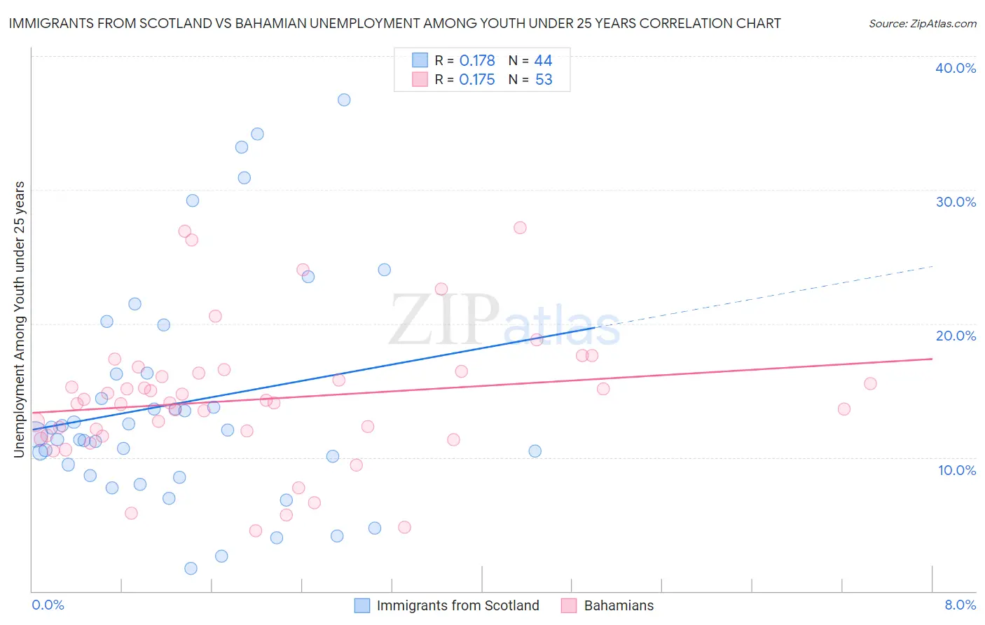 Immigrants from Scotland vs Bahamian Unemployment Among Youth under 25 years