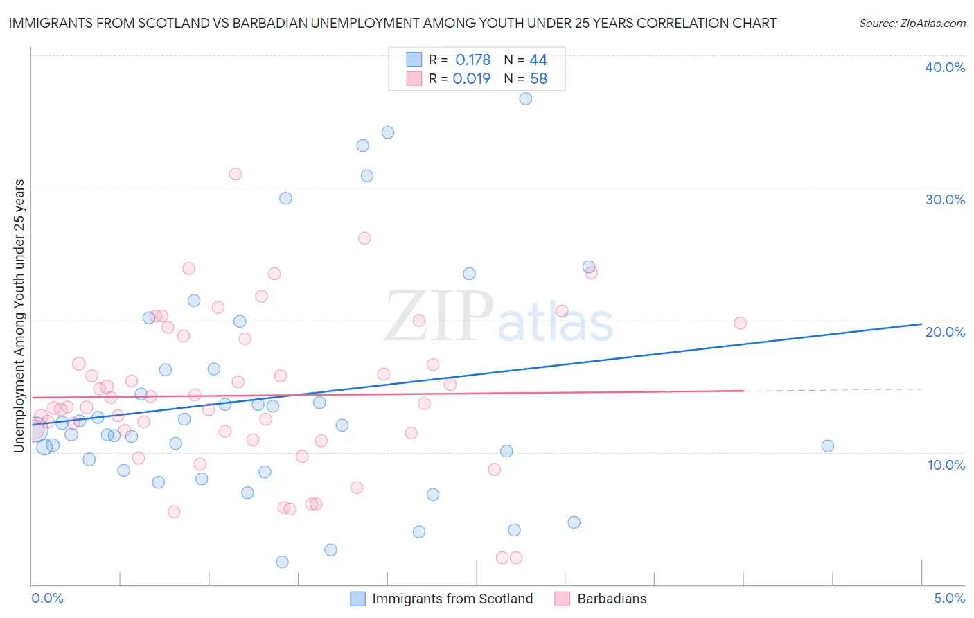 Immigrants from Scotland vs Barbadian Unemployment Among Youth under 25 years