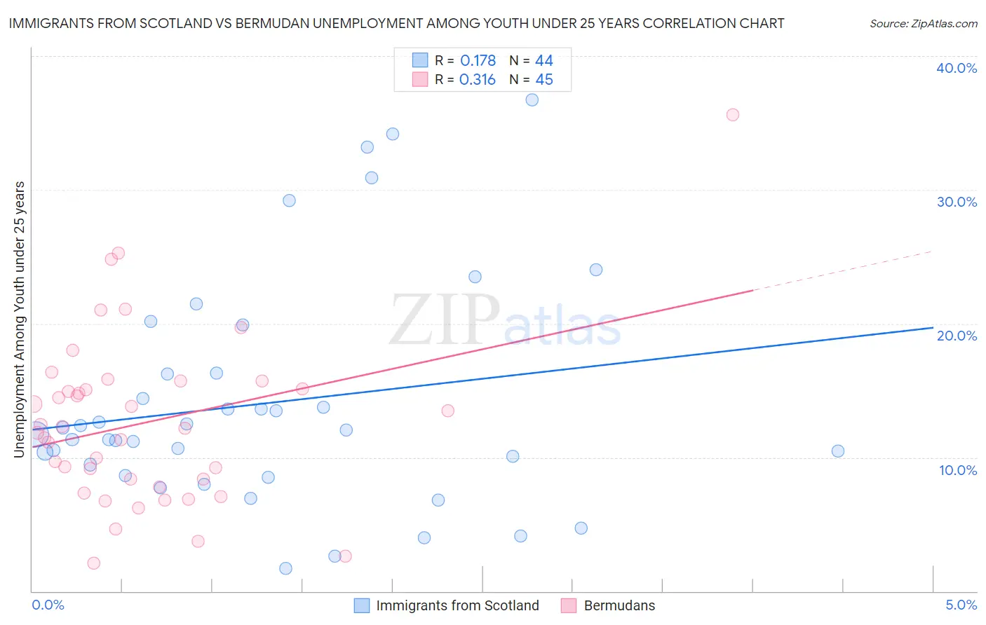 Immigrants from Scotland vs Bermudan Unemployment Among Youth under 25 years