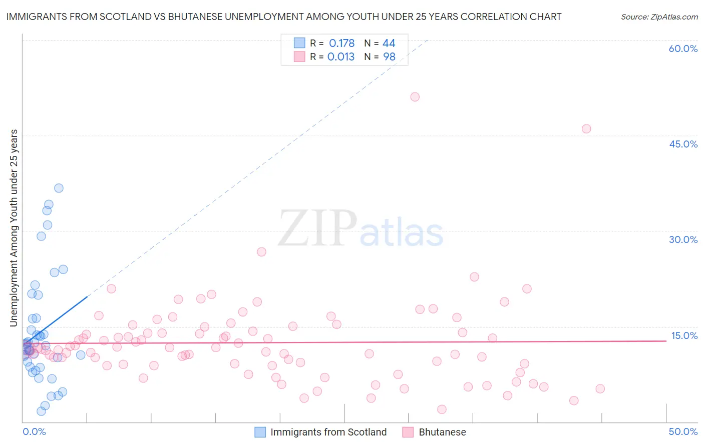 Immigrants from Scotland vs Bhutanese Unemployment Among Youth under 25 years