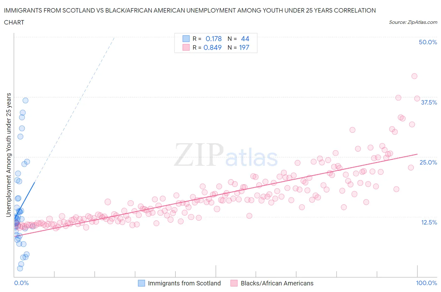 Immigrants from Scotland vs Black/African American Unemployment Among Youth under 25 years