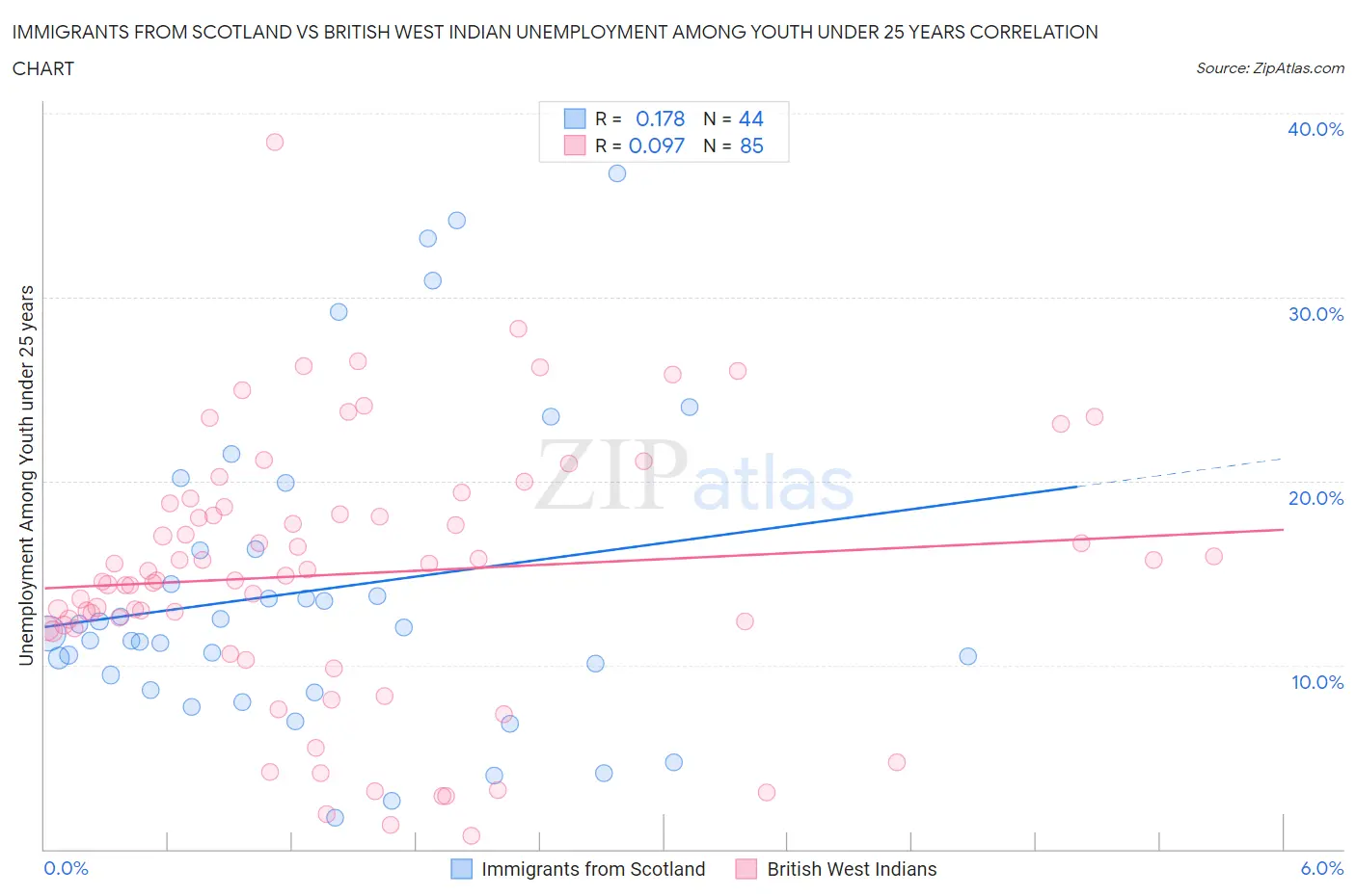 Immigrants from Scotland vs British West Indian Unemployment Among Youth under 25 years
