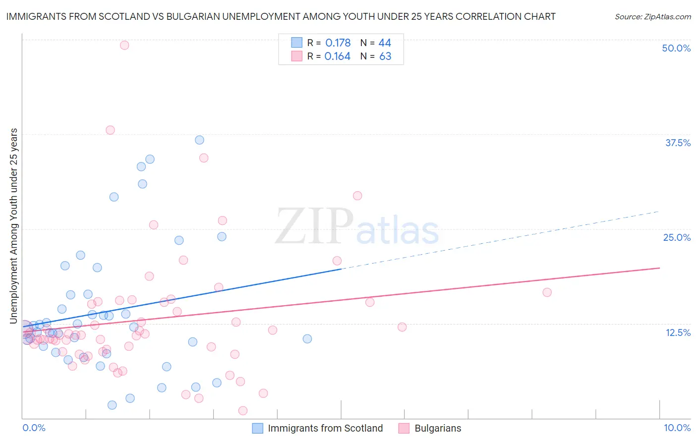 Immigrants from Scotland vs Bulgarian Unemployment Among Youth under 25 years