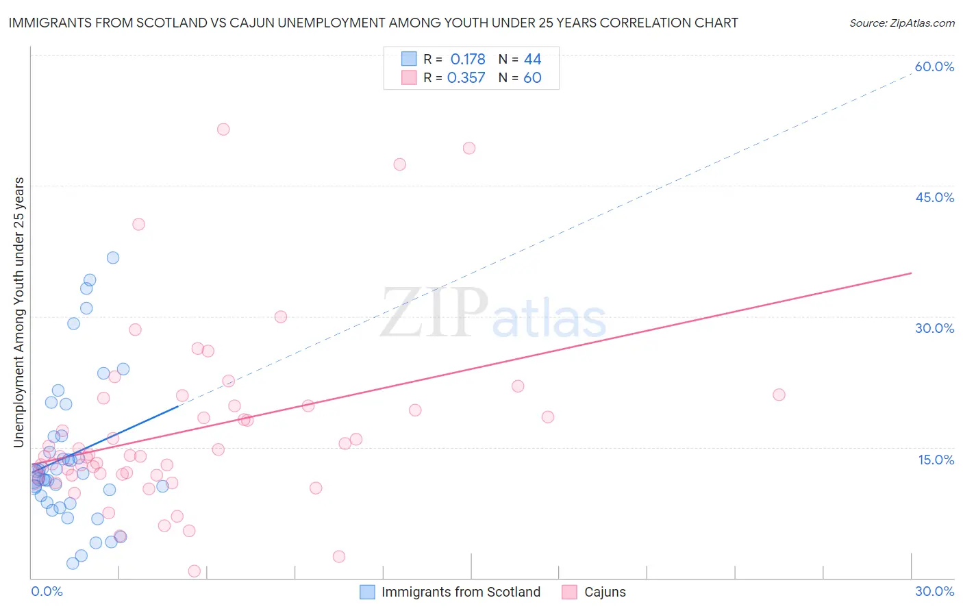 Immigrants from Scotland vs Cajun Unemployment Among Youth under 25 years