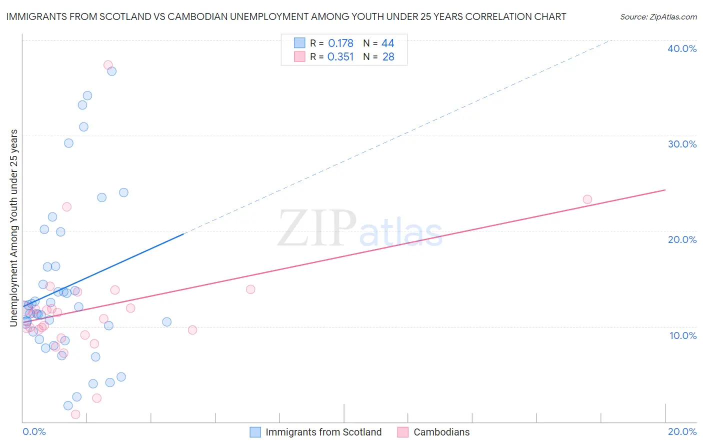Immigrants from Scotland vs Cambodian Unemployment Among Youth under 25 years
