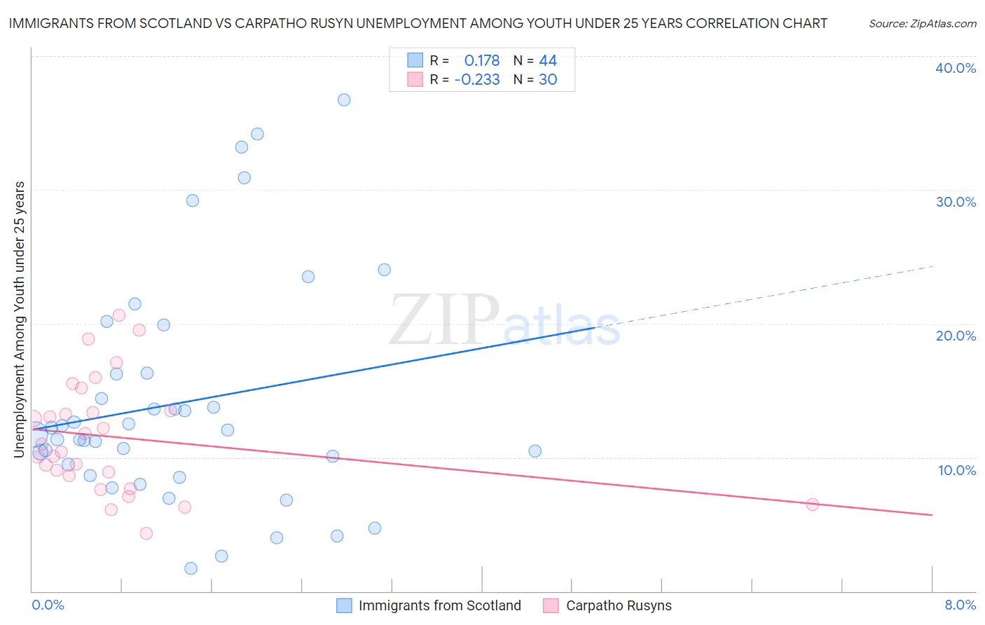 Immigrants from Scotland vs Carpatho Rusyn Unemployment Among Youth under 25 years