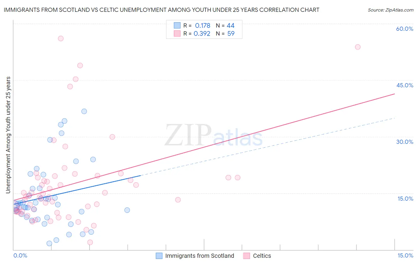 Immigrants from Scotland vs Celtic Unemployment Among Youth under 25 years