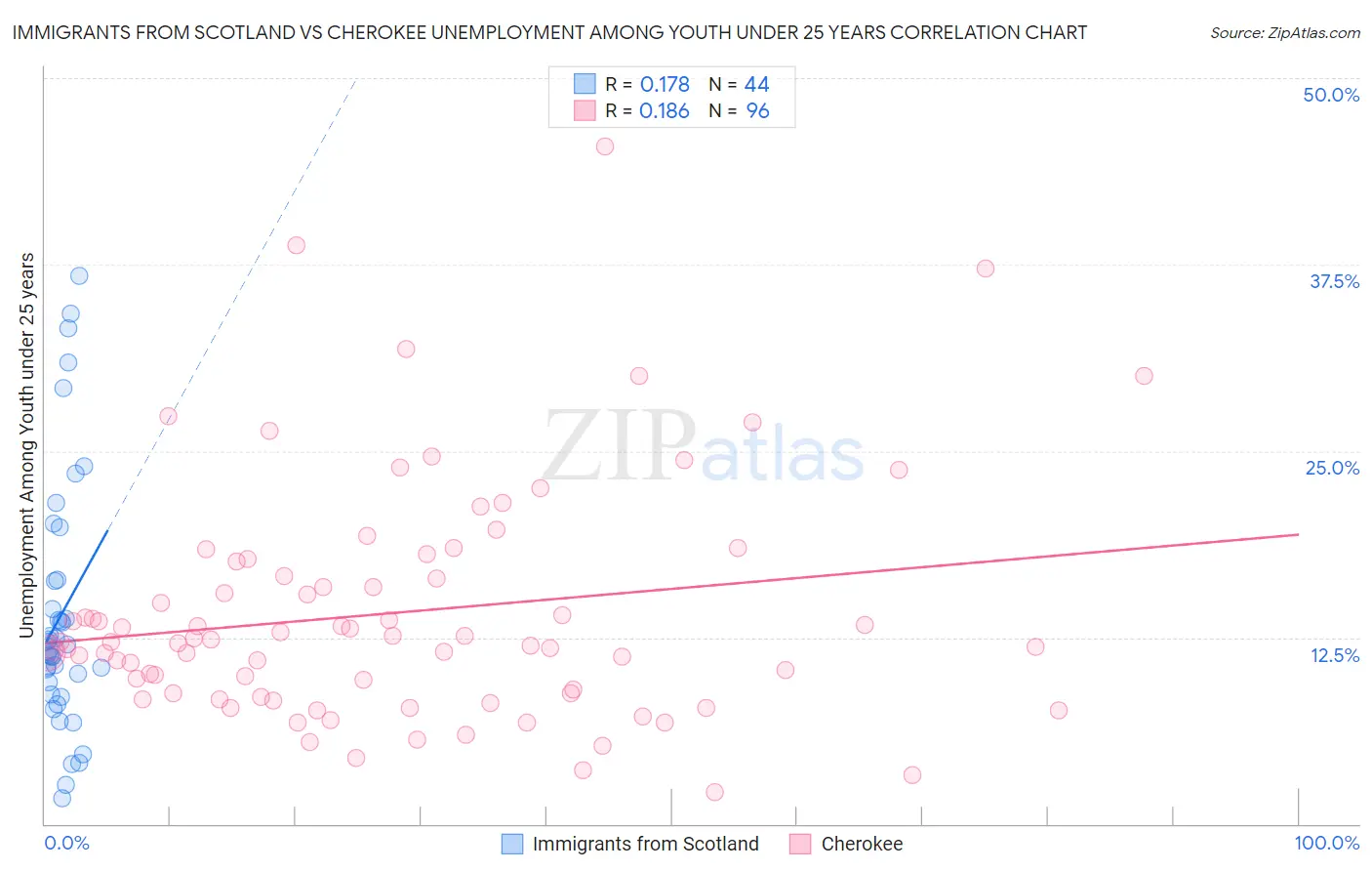 Immigrants from Scotland vs Cherokee Unemployment Among Youth under 25 years