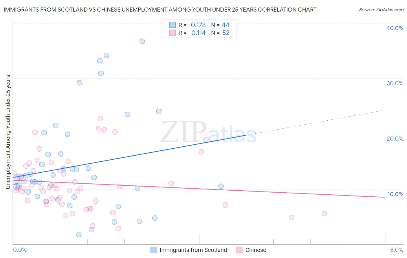Immigrants from Scotland vs Chinese Unemployment Among Youth under 25 years