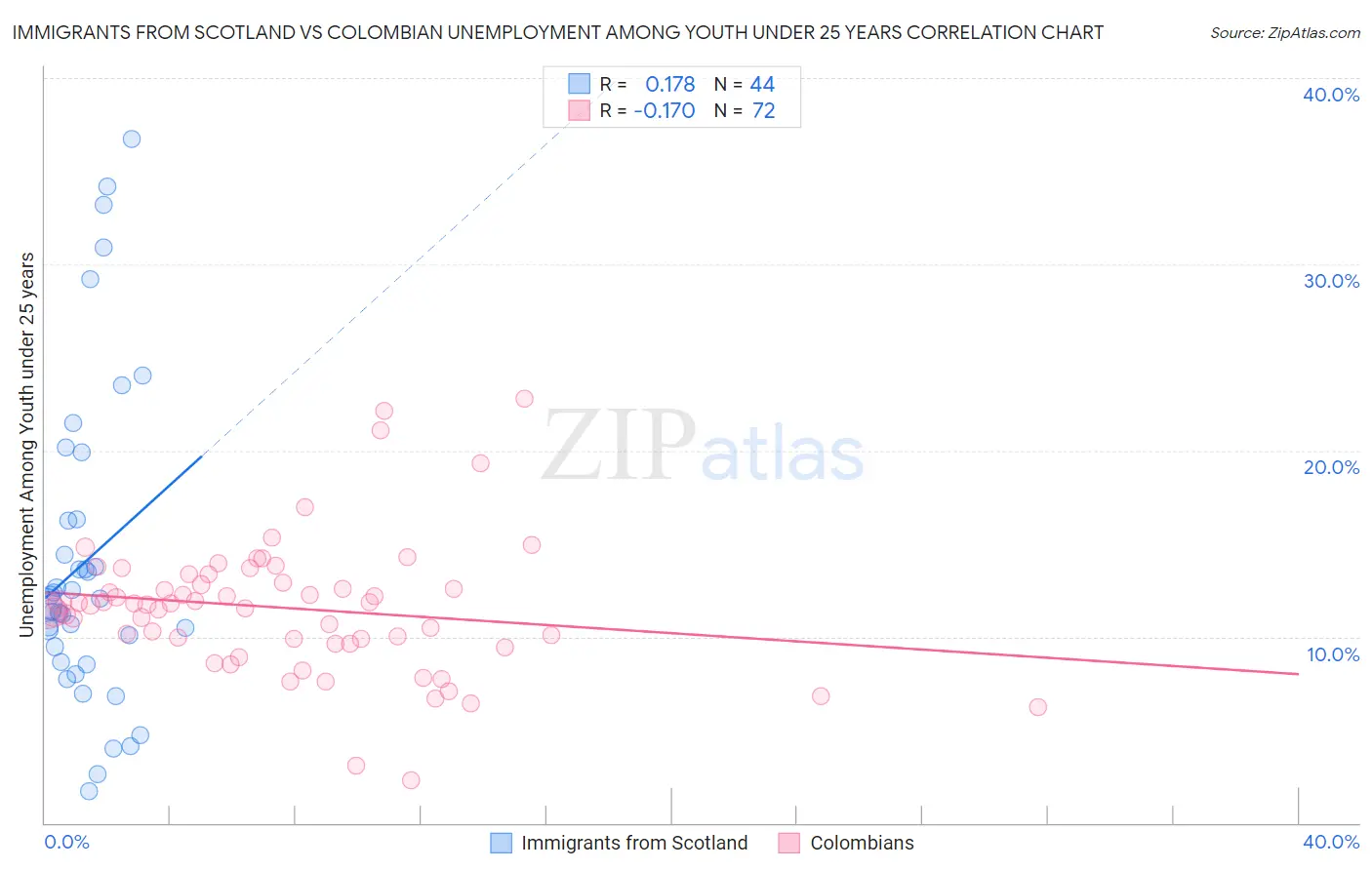 Immigrants from Scotland vs Colombian Unemployment Among Youth under 25 years