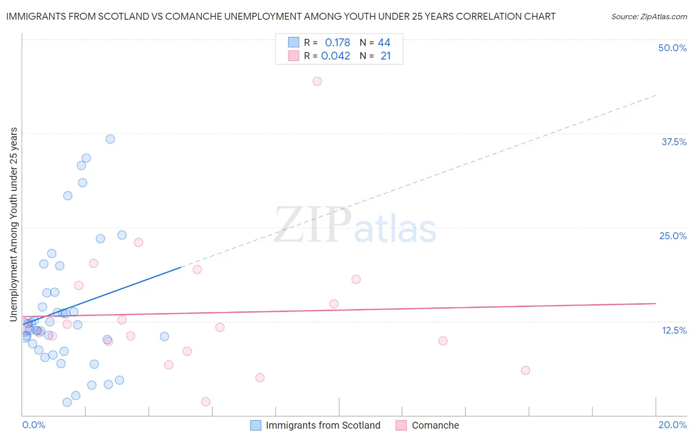 Immigrants from Scotland vs Comanche Unemployment Among Youth under 25 years