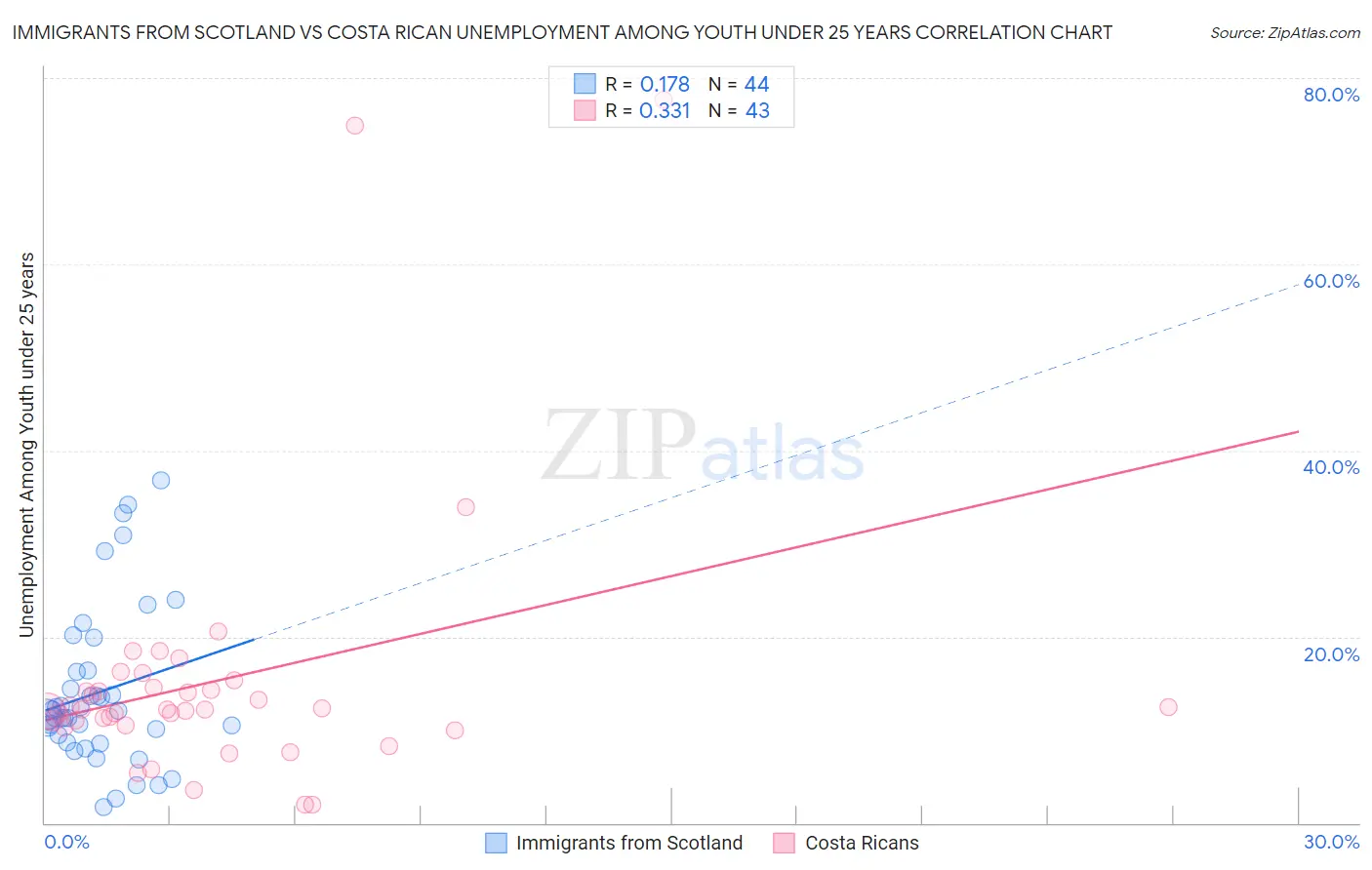 Immigrants from Scotland vs Costa Rican Unemployment Among Youth under 25 years