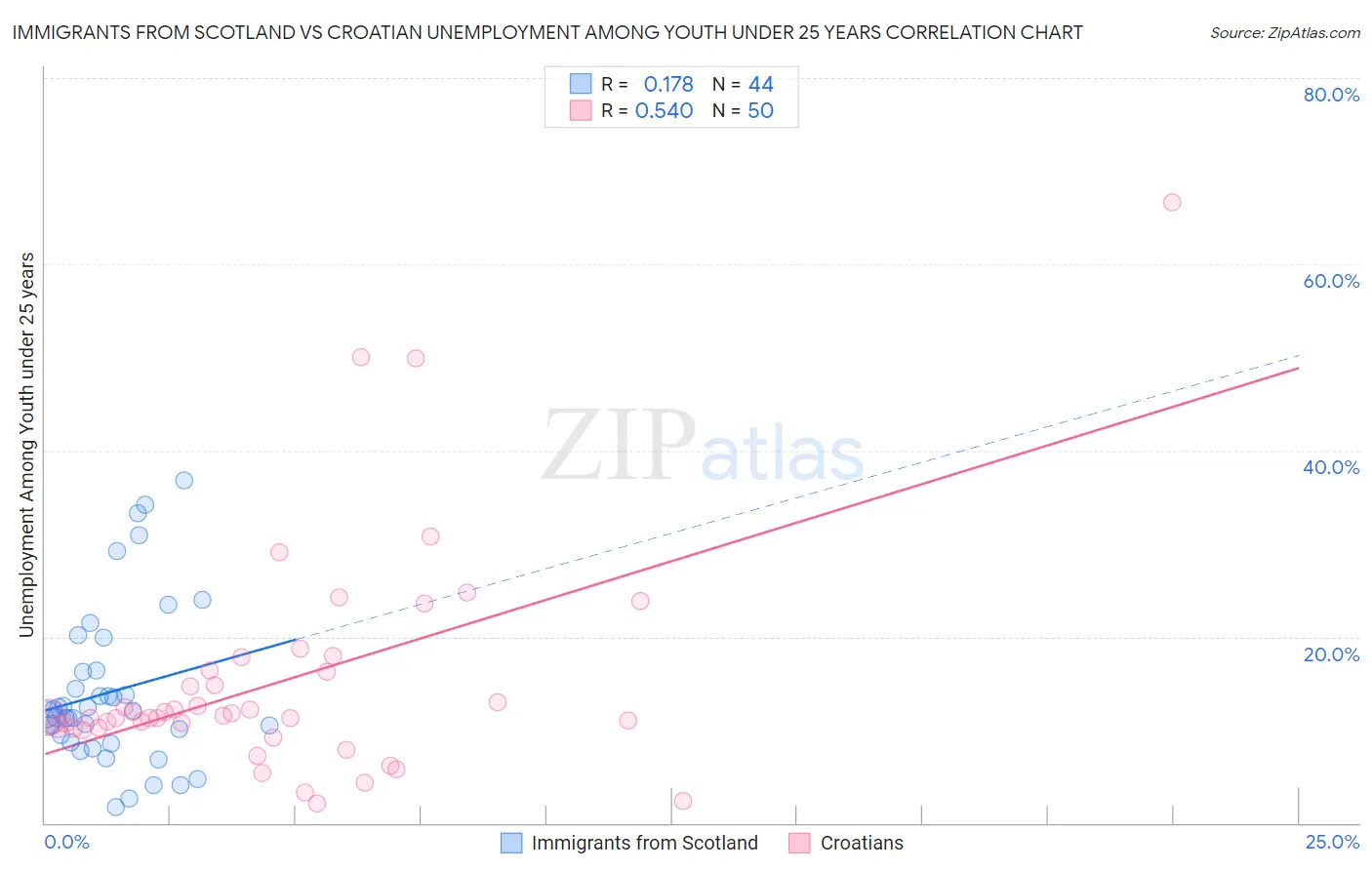 Immigrants from Scotland vs Croatian Unemployment Among Youth under 25 years