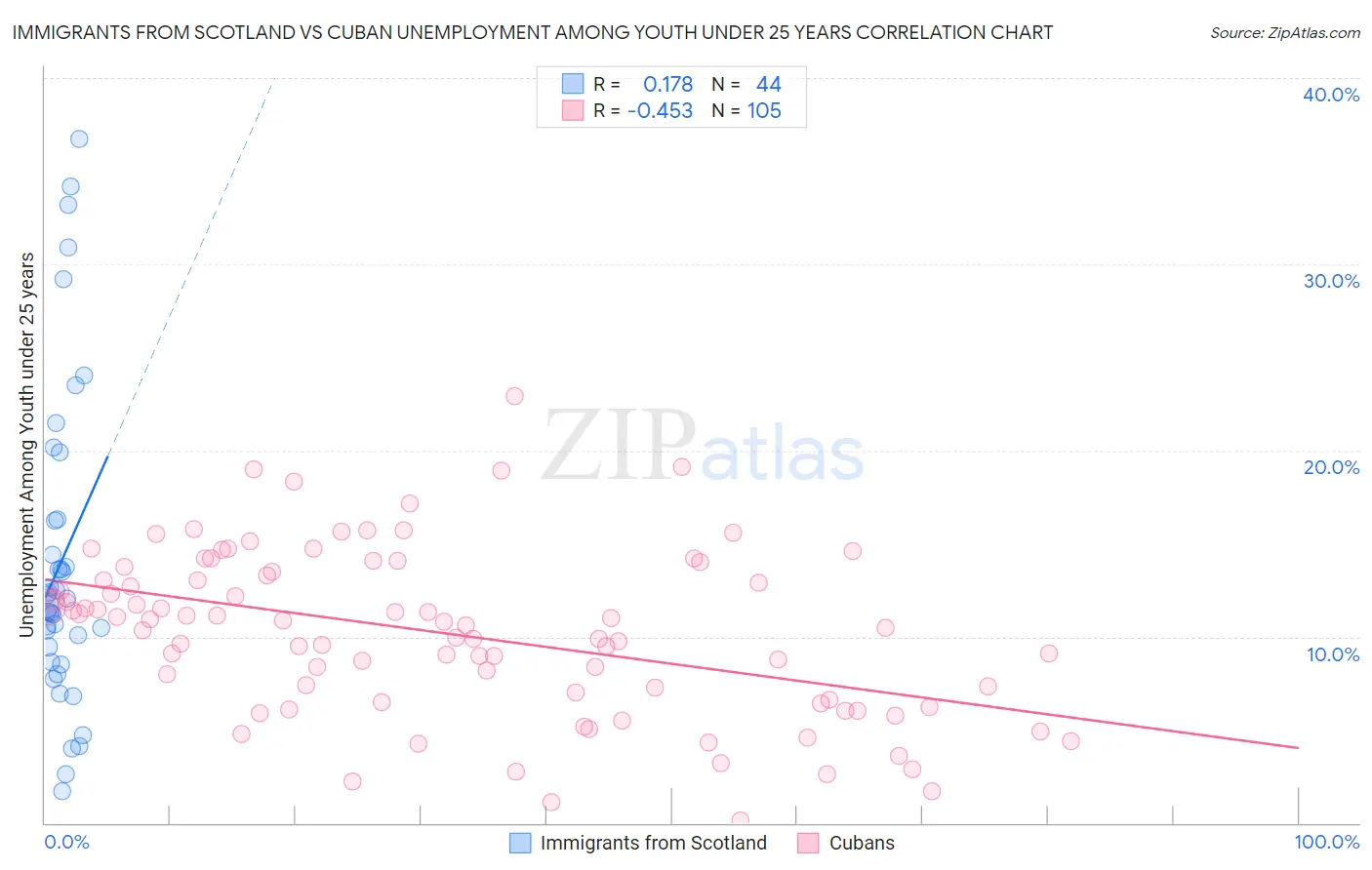 Immigrants from Scotland vs Cuban Unemployment Among Youth under 25 years