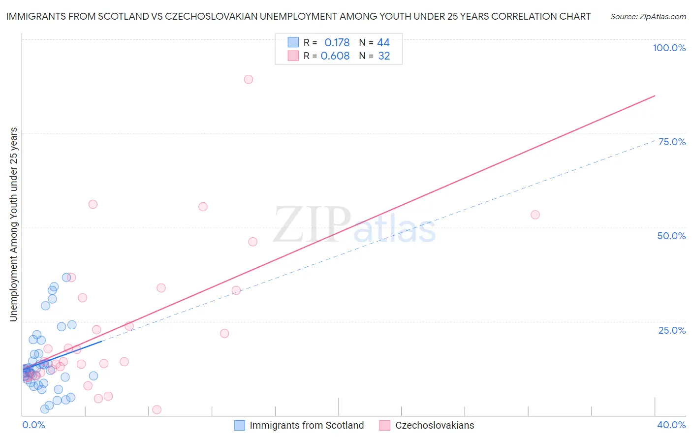 Immigrants from Scotland vs Czechoslovakian Unemployment Among Youth under 25 years